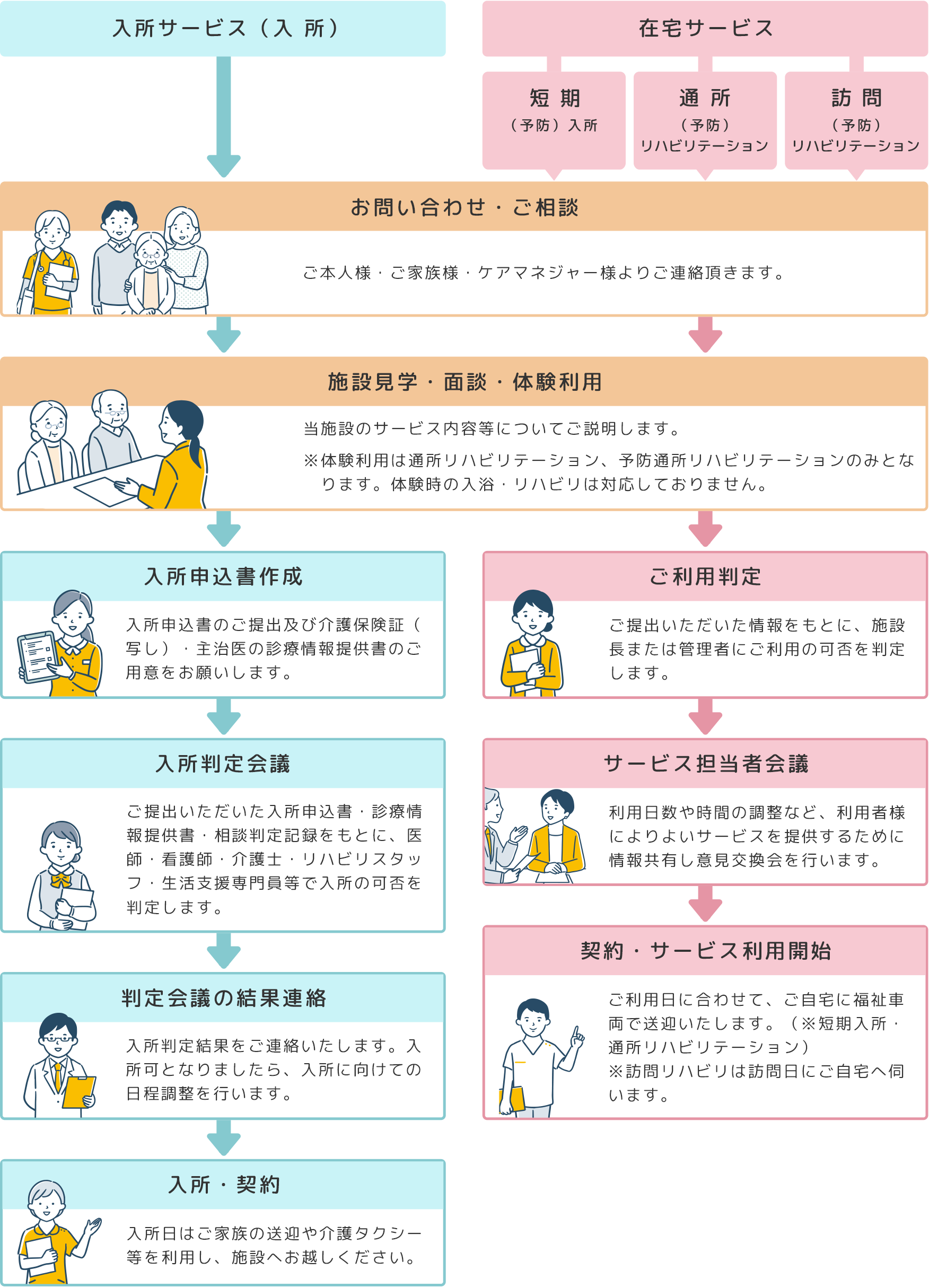 ご利用までの流れ