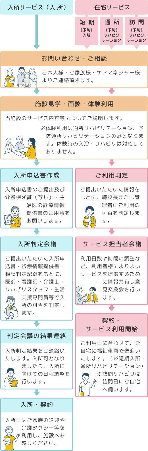 ご利用までの流れ